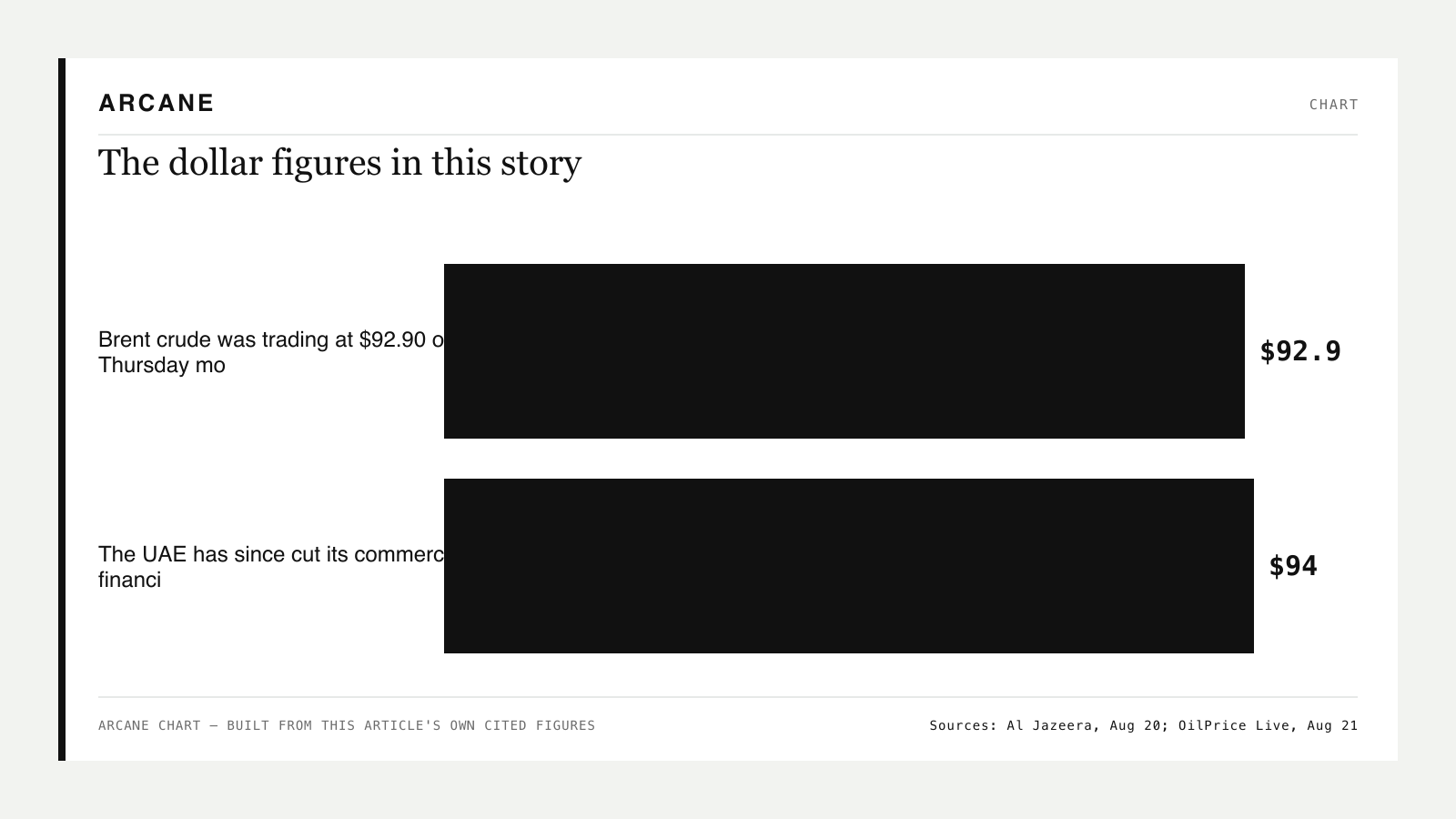 ARCANE chart, built from figures reported in this article. Sources: Al Jazeera, Aug 20; OilPrice Live, Aug 21.